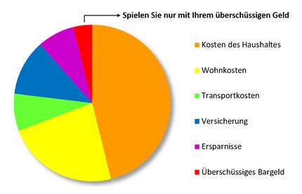 Spielen Sie verantwortungsbewusst mit Ihrem überschüssigen Bargeld