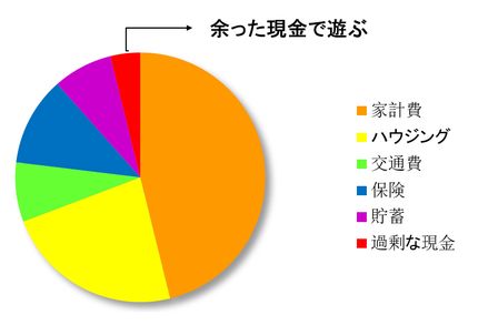 責任を持って過剰な現金でプレイする