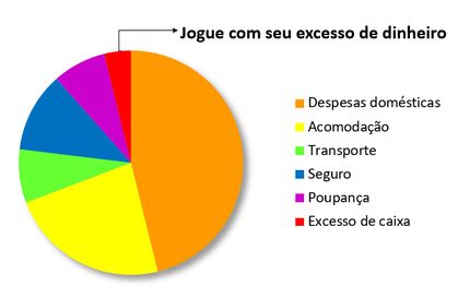 Jogue de forma responsável com seu excesso de dinheiro