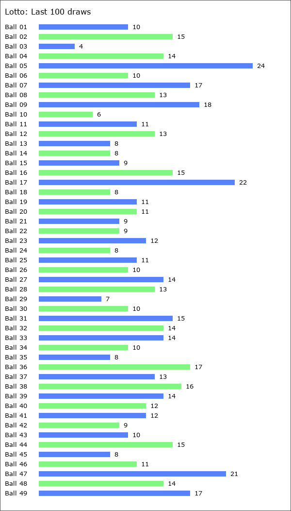 Lotto Statistics