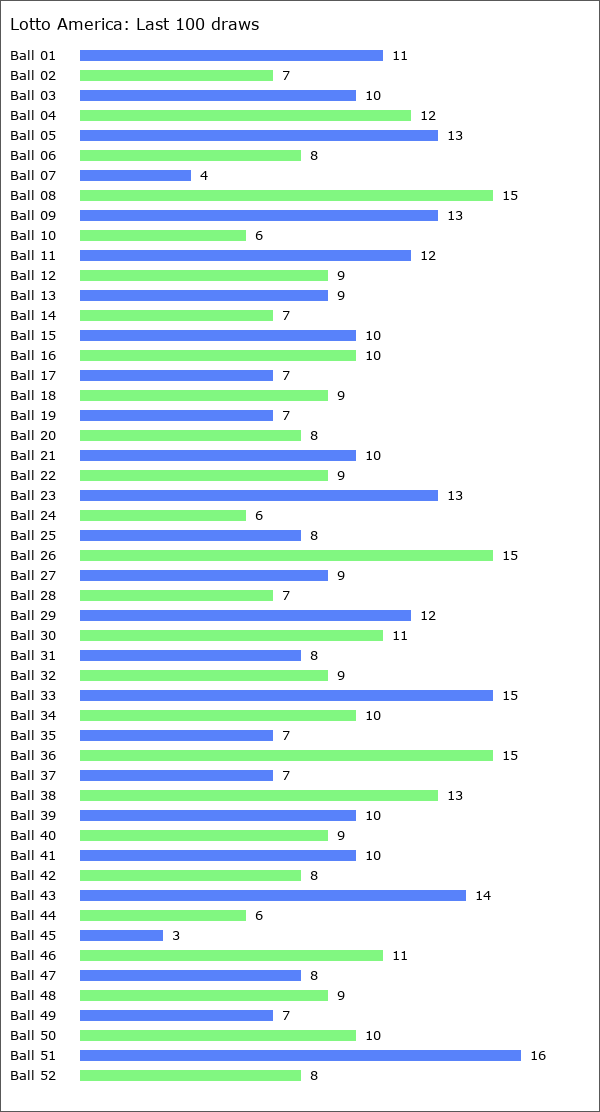 Lotto America Statistics