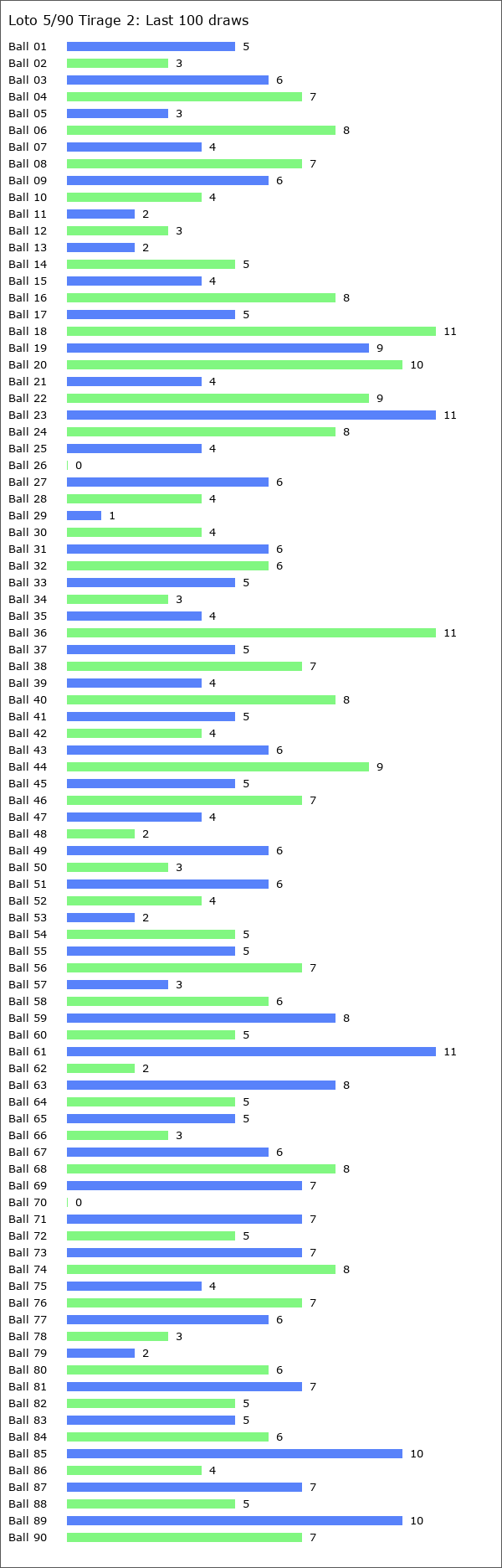 Loto 5/90 Tirage 2 Statistics