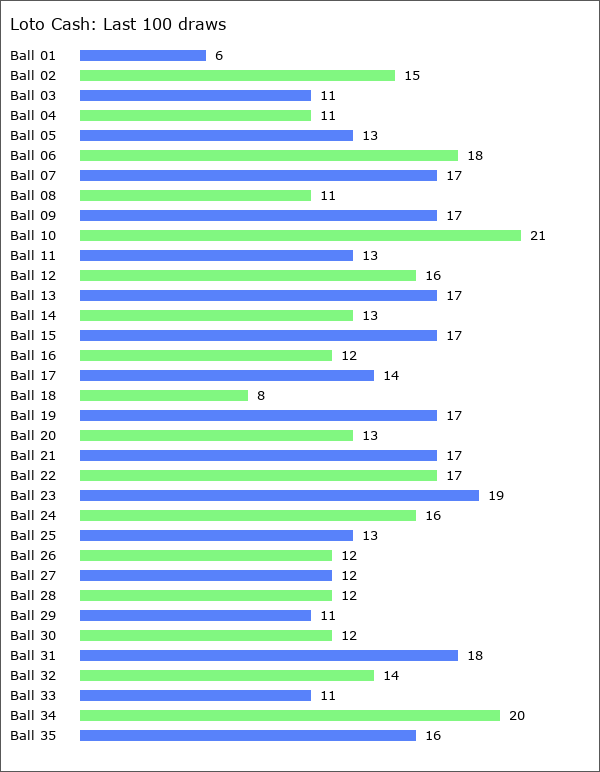 Loto Cash Statistics