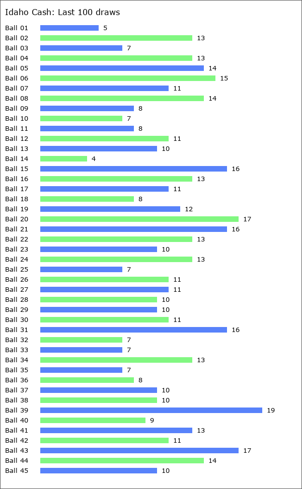 Idaho Cash Statistics