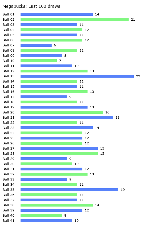 Megabucks Statistics