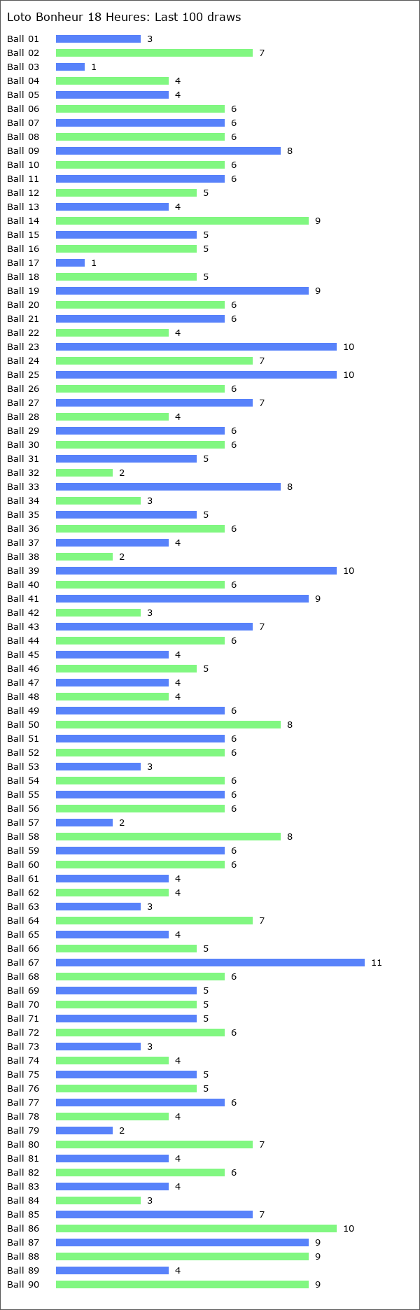 Loto Bonheur 18 Heures Statistics