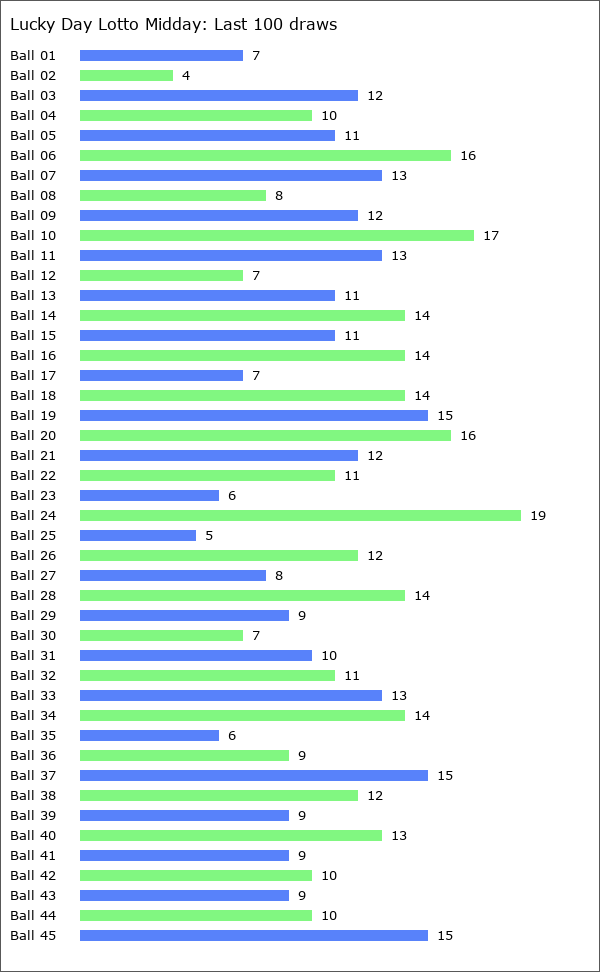 Lucky Day Lotto Midday Statistics