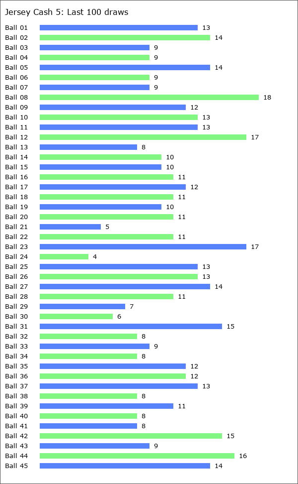 Jersey Cash 5 Statistics