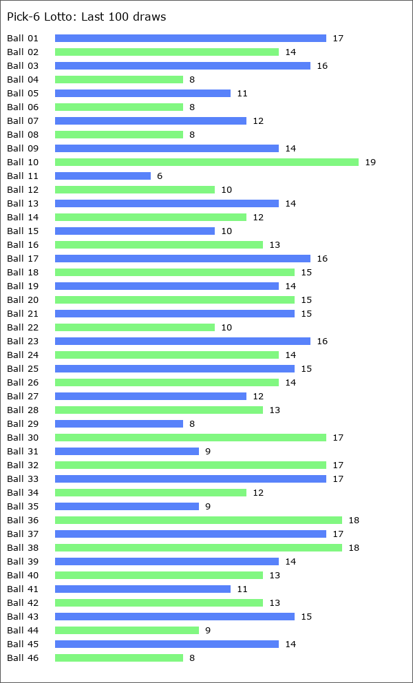 Pick-6 Lotto Statistics