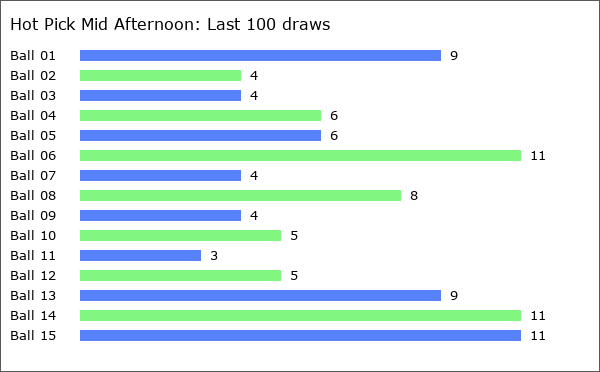 Hot Pick Mid Afternoon Statistics