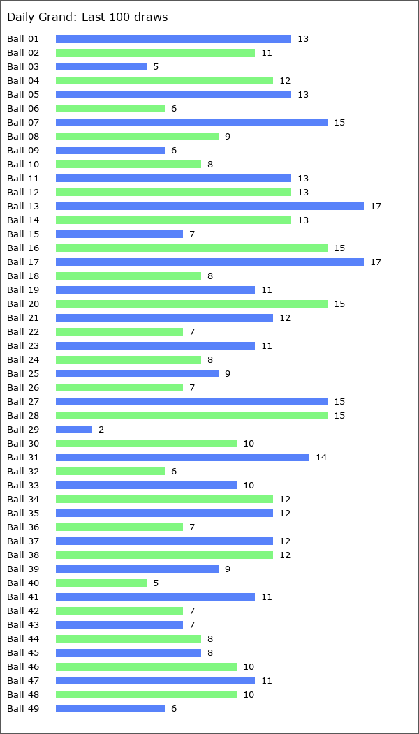 Daily Grand Statistics