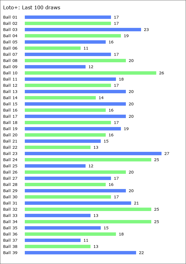 Loto+ Statistics