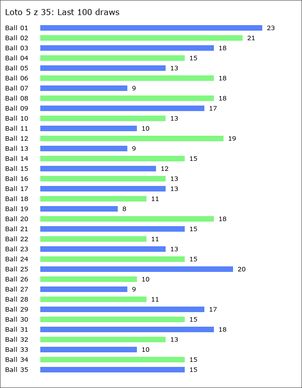 Loto 5 z 35 Statistics