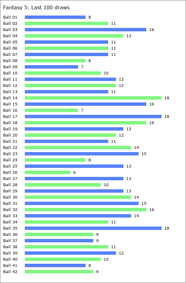 Fantasy 5 Statistics