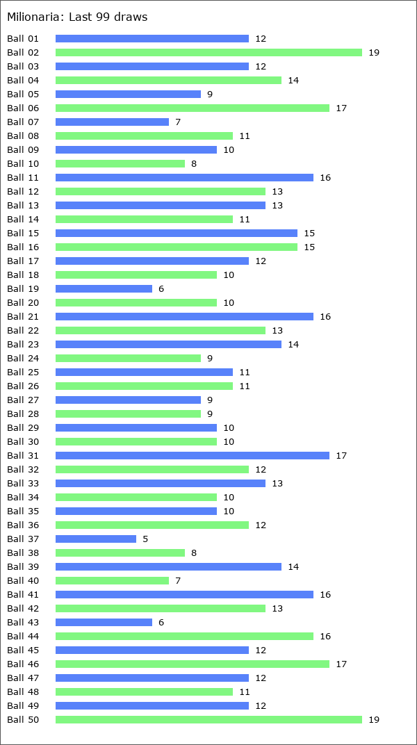 Milionaria Statistics