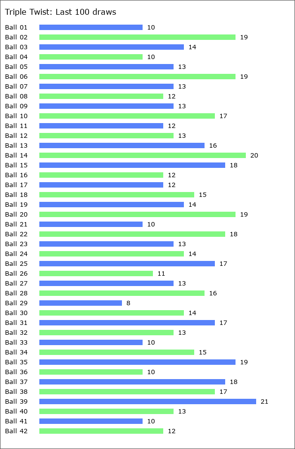 Triple Twist Statistics