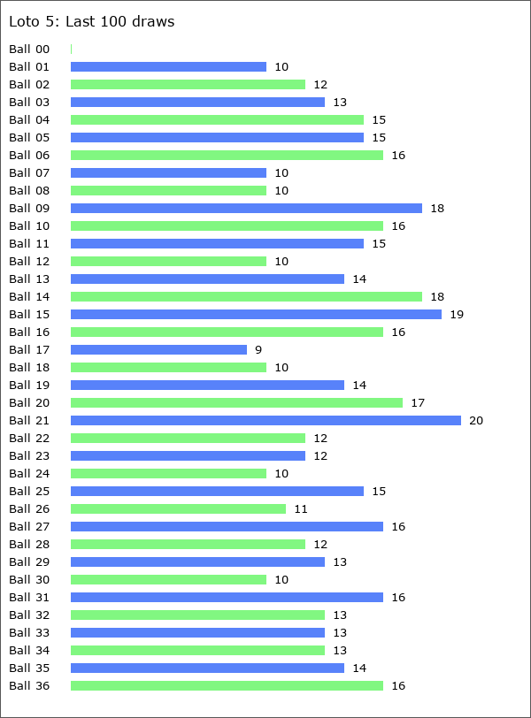 Loto 5 Statistics