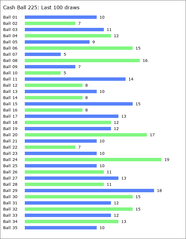 Cash Ball 225 Statistics