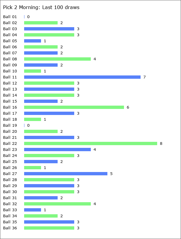 Pick 2 Morning Statistics