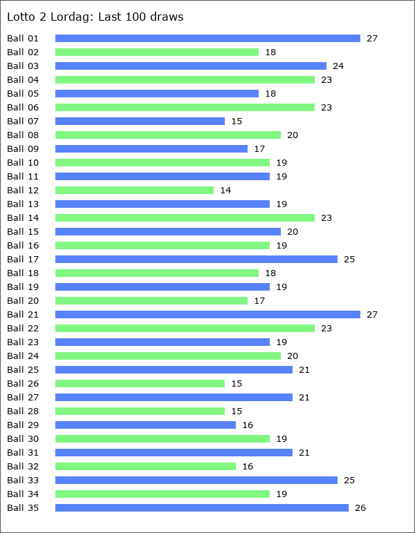 Lotto 2 Lordag Statistics