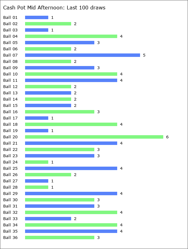 Cash Pot Mid Afternoon Statistics