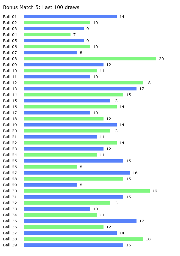 Bonus Match 5 Statistics