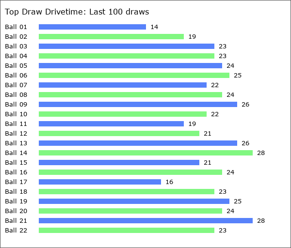 Top Draw Drivetime Statistics