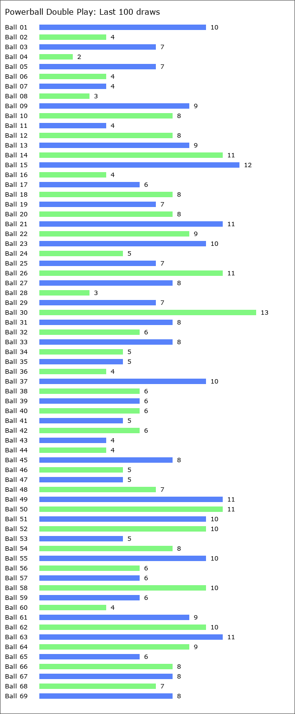 Powerball Double Play Statistics
