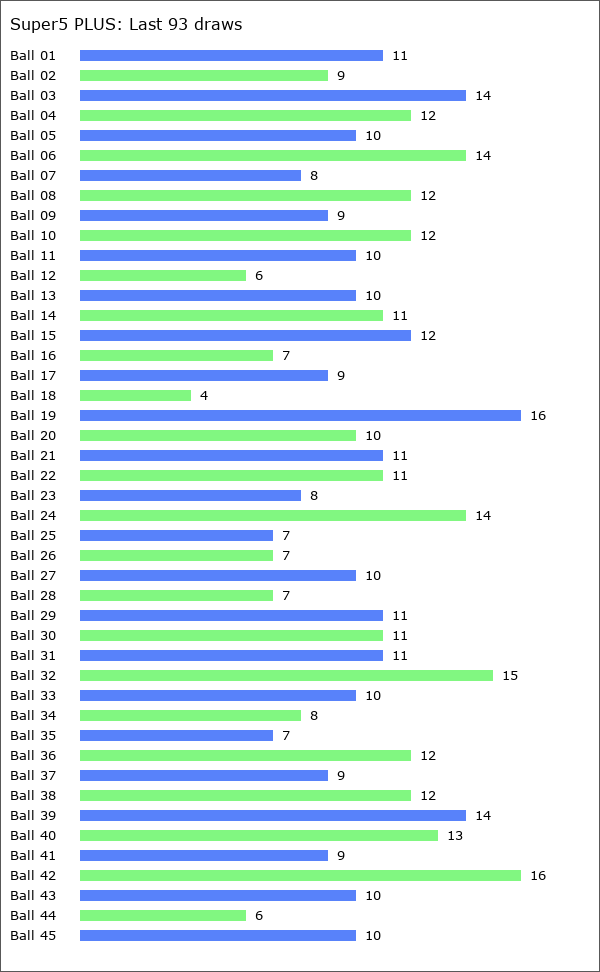 Super5 PLUS Statistics