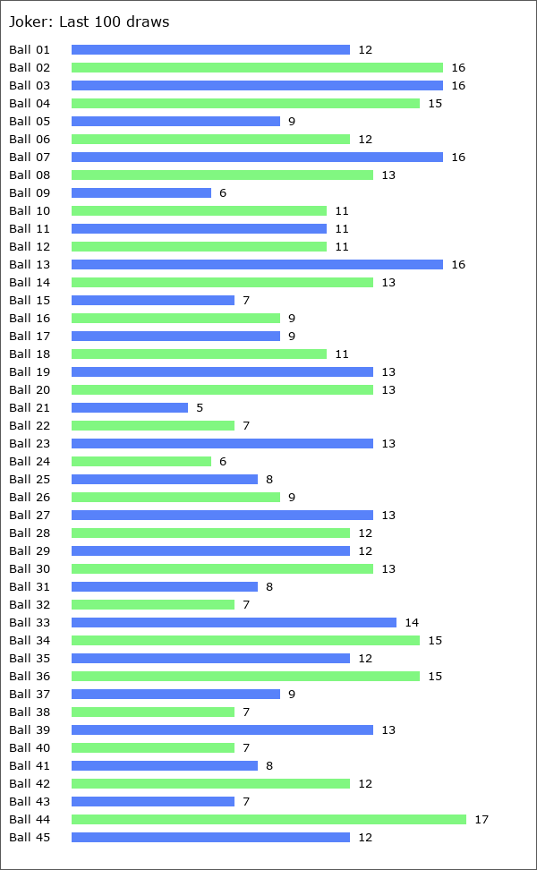 Joker Statistics