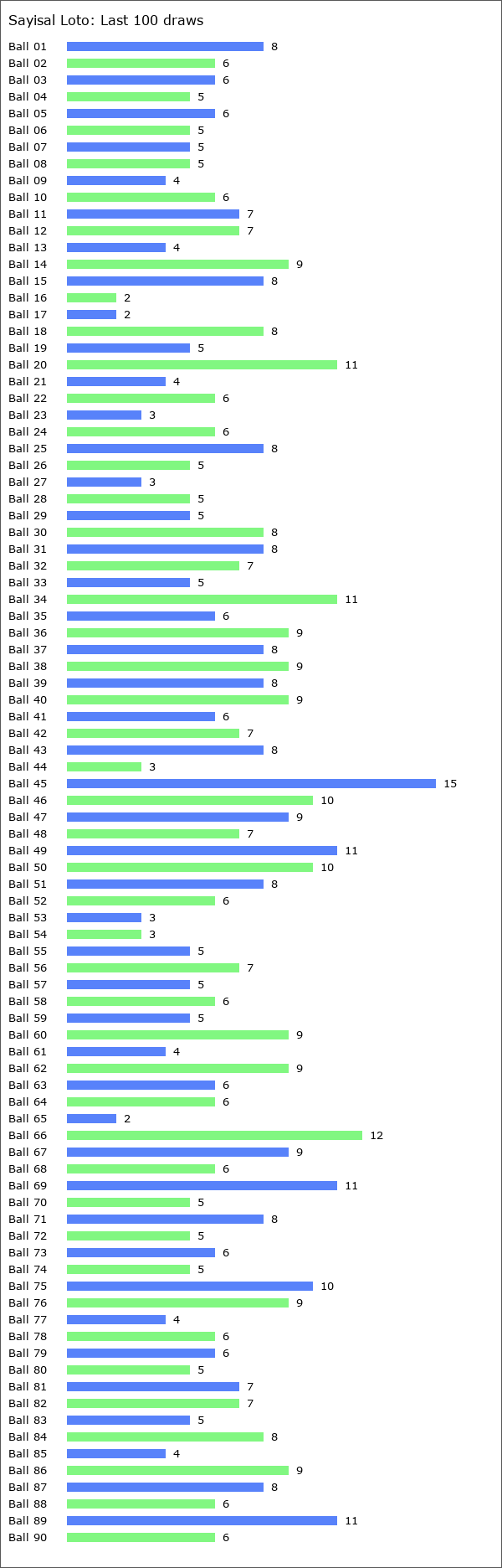 Sayisal Loto Statistics