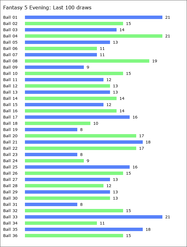 Fantasy 5 Evening Statistics