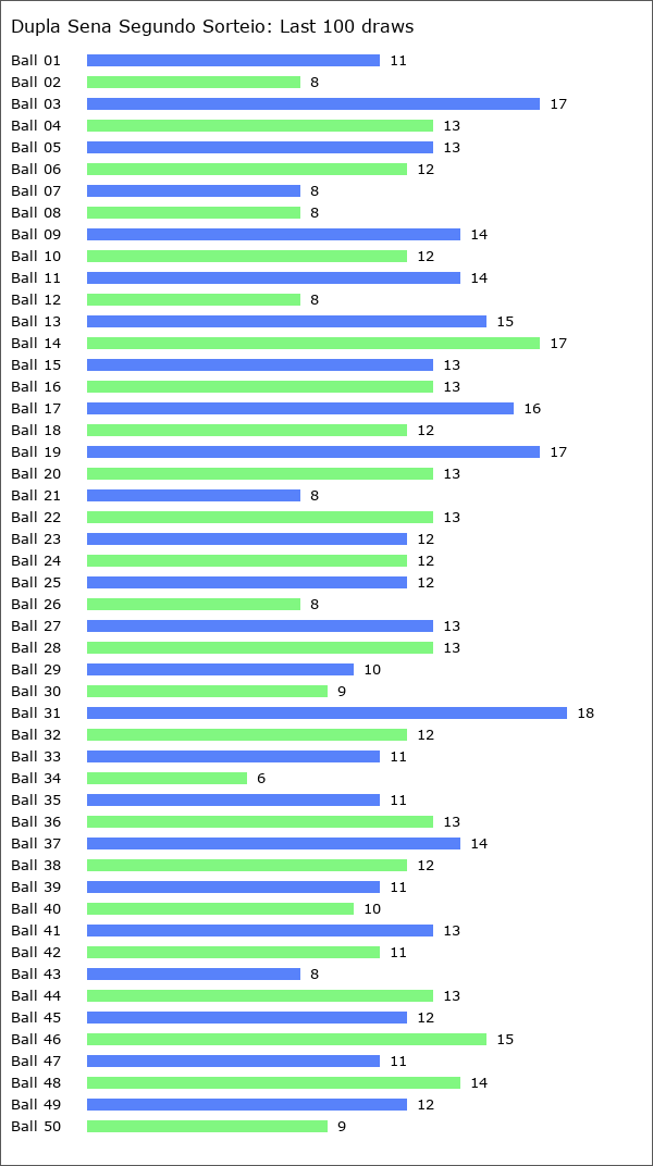 Dupla Sena Segundo Sorteio Statistics