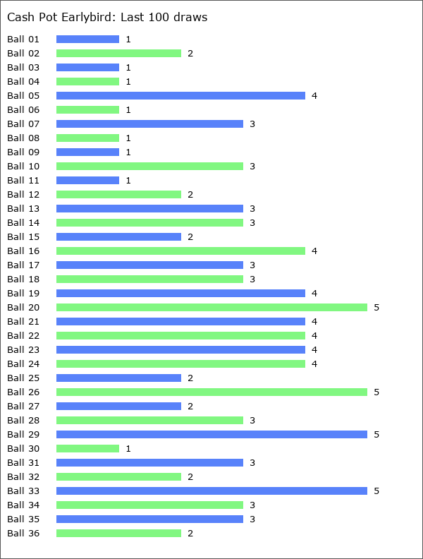 Cash Pot Earlybird Statistics