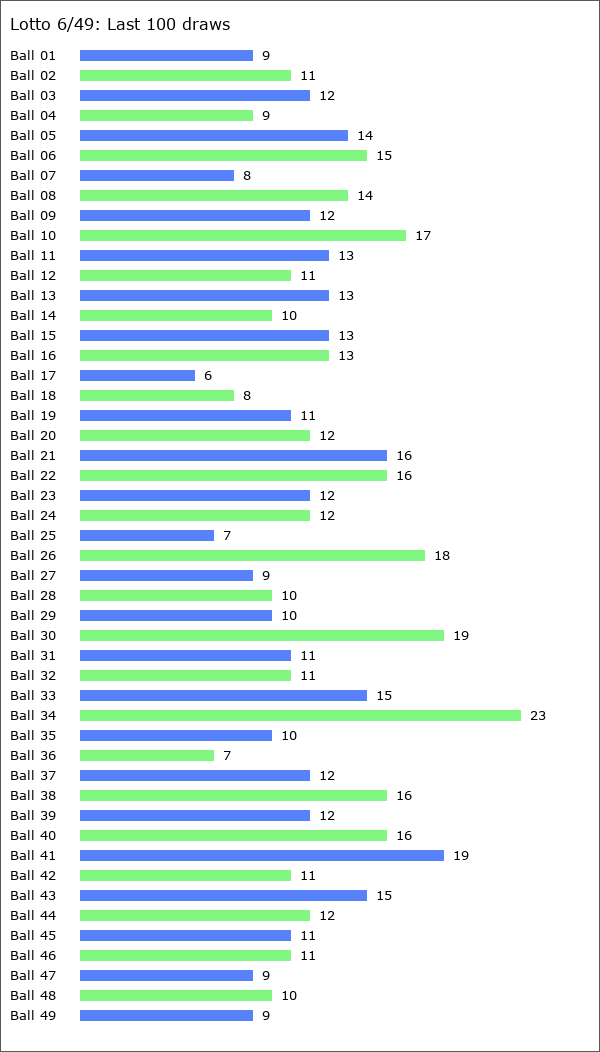 Lotto 6/49 Statistics