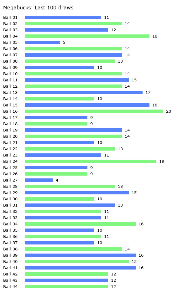 Megabucks Statistics