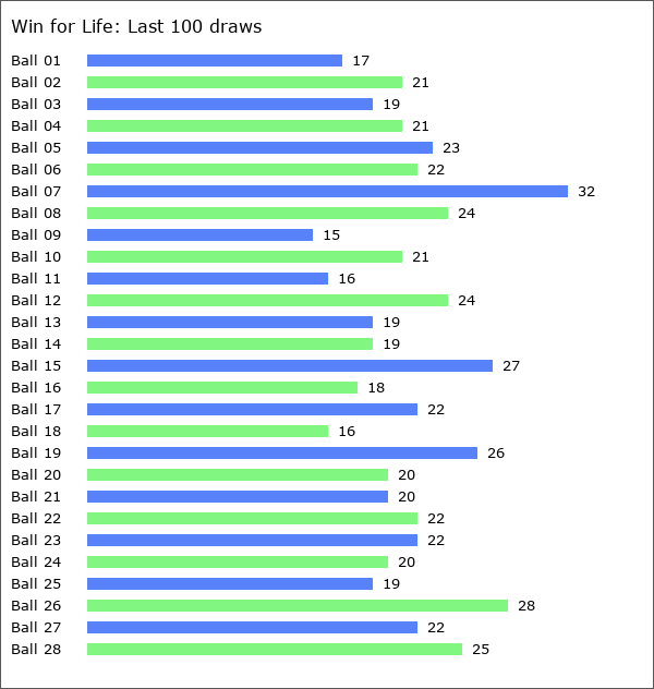 Win for Life Statistics