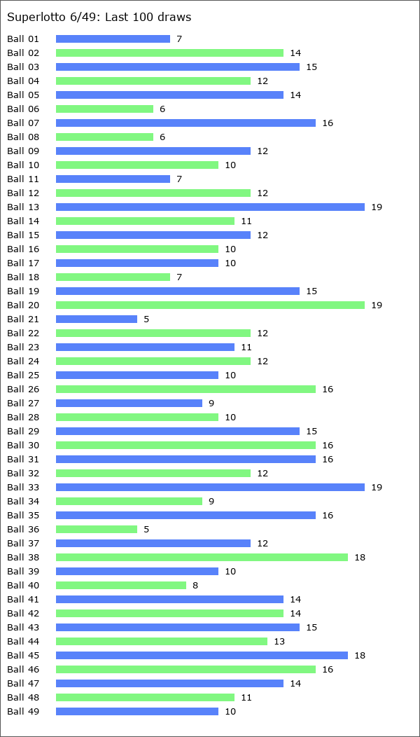 Superlotto 6/49 Statistics