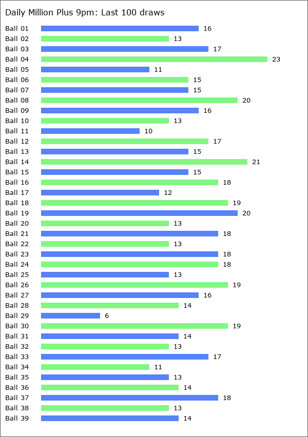 Daily Million Plus 9pm Statistics