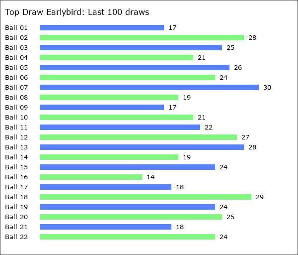 Top Draw Earlybird Statistics