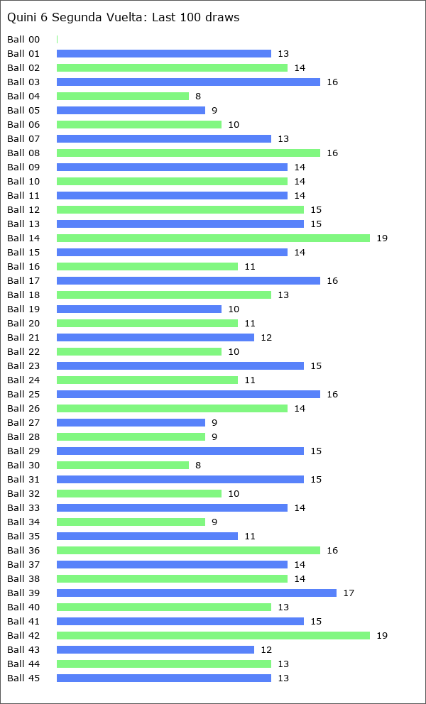 Quini 6 Segunda Vuelta Statistics