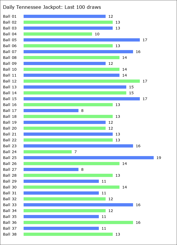 Daily Tennessee Jackpot Statistics