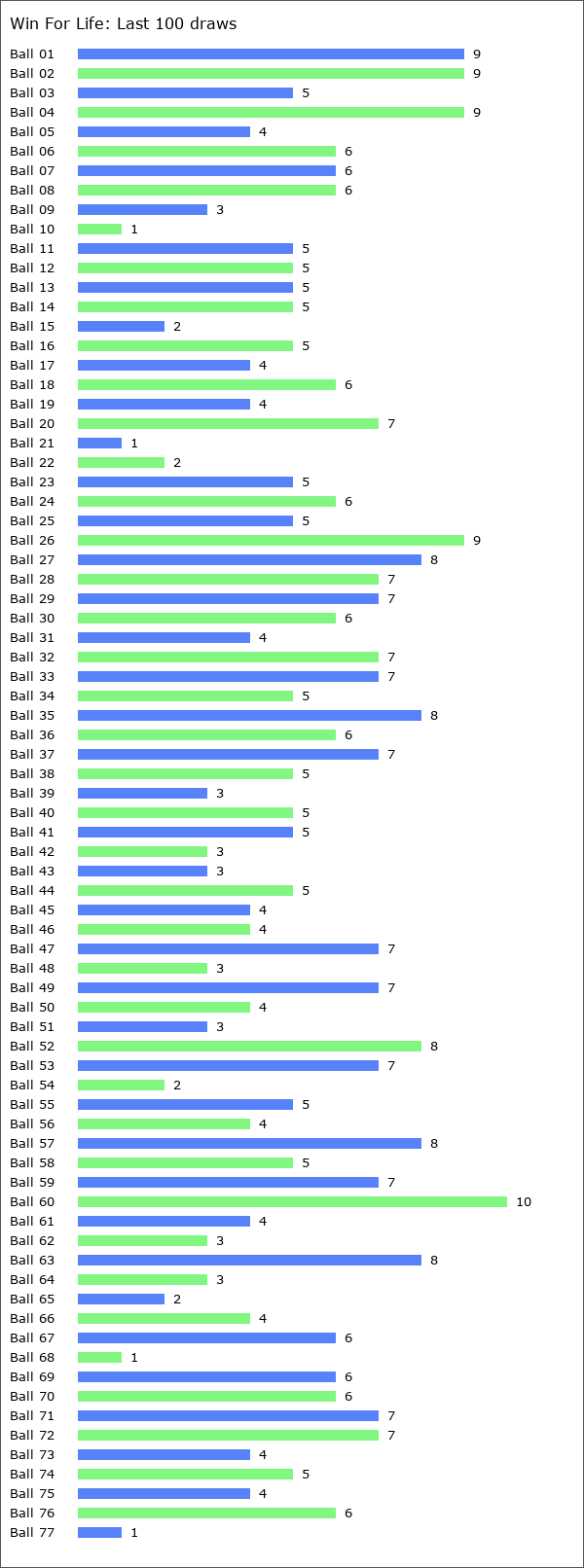 Win For Life Statistics