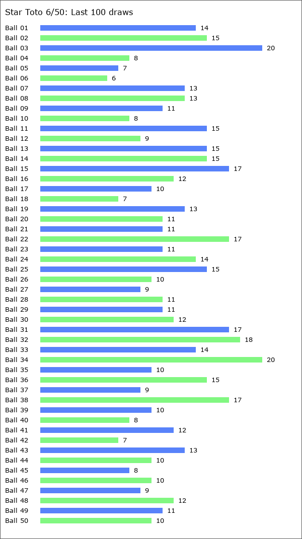 Star Toto 6/50 Statistics