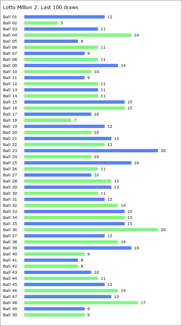 Lotto Million 2 Statistics