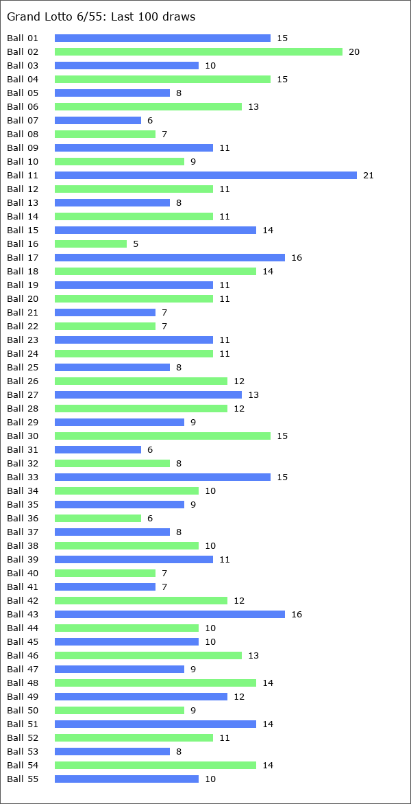 Grand Lotto 6/55 Statistics