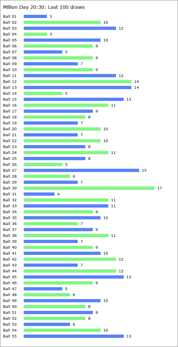 Million Day 20:30 Statistics