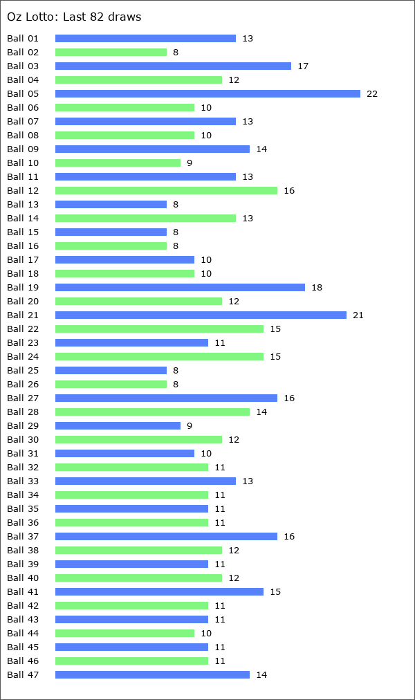 Oz Lotto Statistics