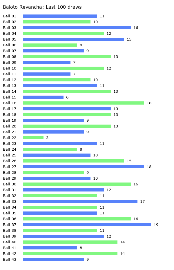 Baloto Revancha Statistics