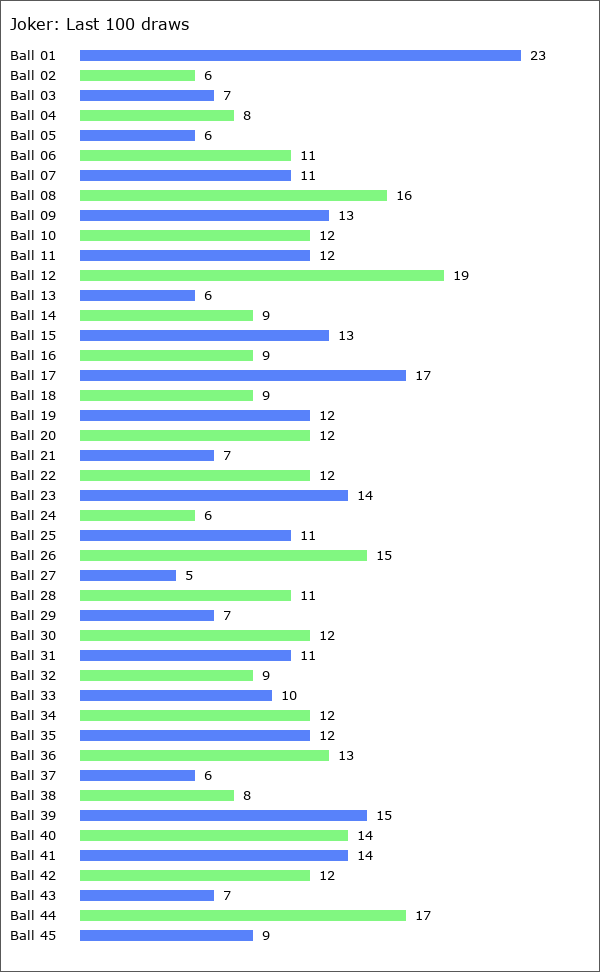 Joker Statistics